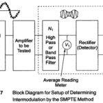 Nonlinear Distortion Measurements