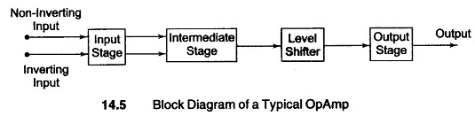 Block Diagram of a typical Operational Amplifier