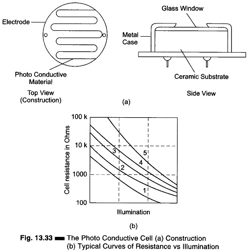 Photoelectric Transducer Working Principle