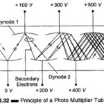 Photoelectric Transducer Working Principle