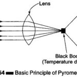 Pyrometer Working Principle