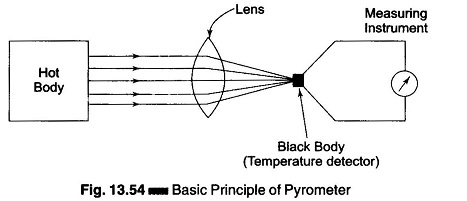Pyrometer Working Principle