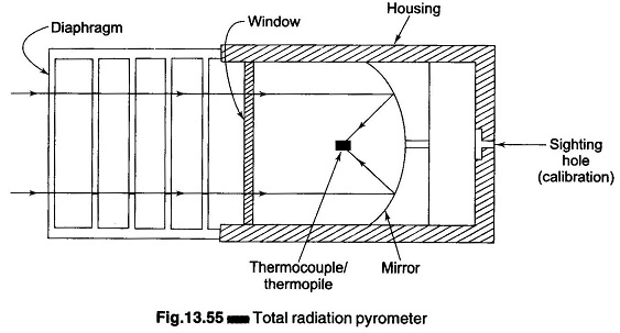 Pyrometer Working Principle
