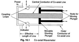 Read more about the article Resonant Coaxial Wavemeter