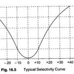 Selectivity Measurement Receiver