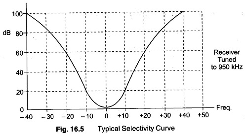Read more about the article Selectivity Measurement Receiver