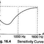 Sensitivity Measurement Definition