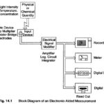 Signal Conditioning System