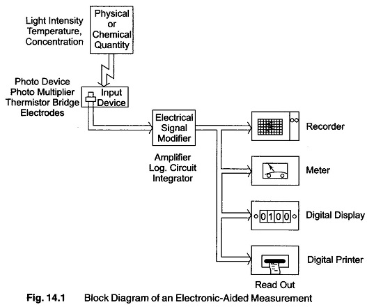 Signal Conditioning System