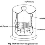 Strain Gauge Load Cell Working Principle