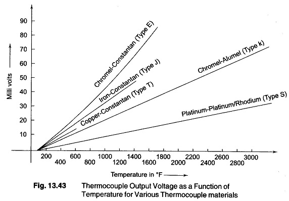 Thermocouple Connection