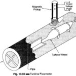 Turbine Flow Meter Working Principle
