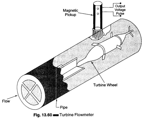 Turbine Flow Meter Working Principle