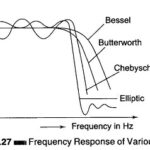 Types of Active Filters