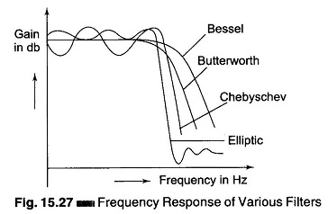 Types of Active Filters