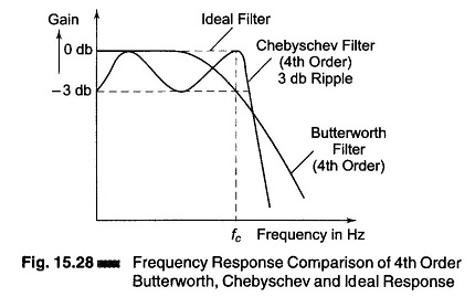 Types of Active Filters