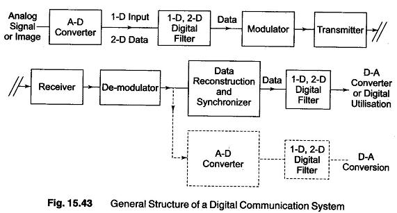 Typical Digital Filtering Operations