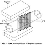 Magnetic Flow Meters