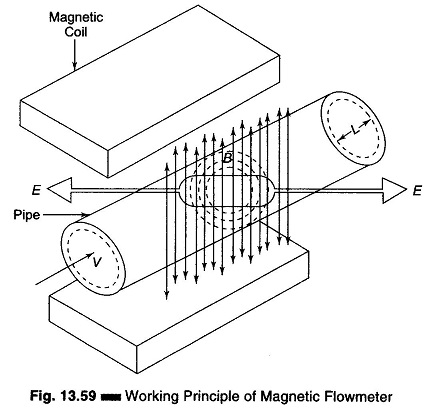 Working Principle of Magnetic Flow Meters