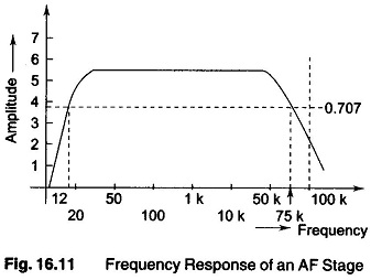 Audio Amplifier Frequency Response