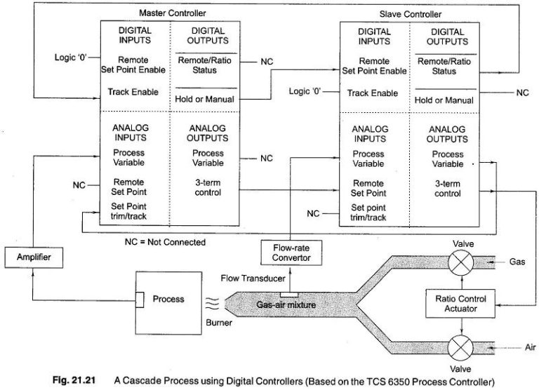 Cascade Control with Digital Controllers
