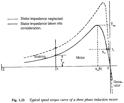 Characteristics of Three Phase Induction Motor
