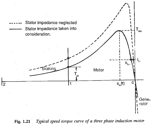 Read more about the article Characteristics of Three Phase Induction Motor