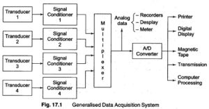 Data Acquisition System | Block Diagram | Classification | Objectives