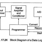 Data Logger Operation
