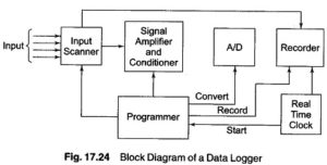 Data Logger Operation | Block Diagram | Basic Parts
