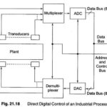 Direct Digital Control