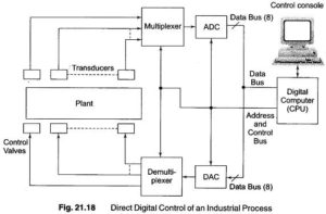Direct Digital Control System | Computer Supervisory Control System