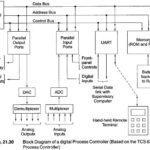 Digital Process Control