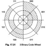 Electromechanical AD Converter