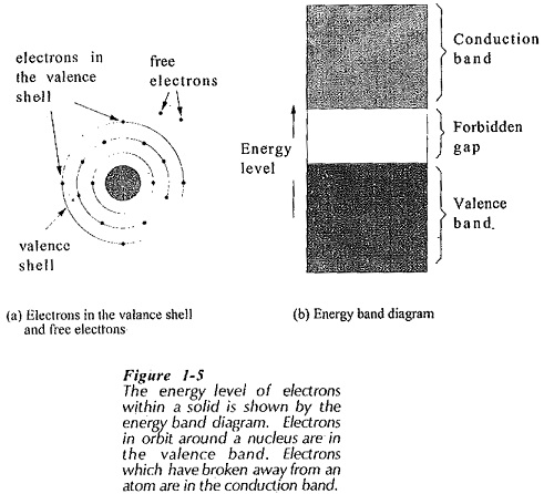 Energy Band Diagram of Semiconductor