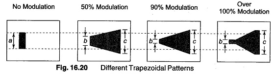 Measuring Amplitude Modulation
