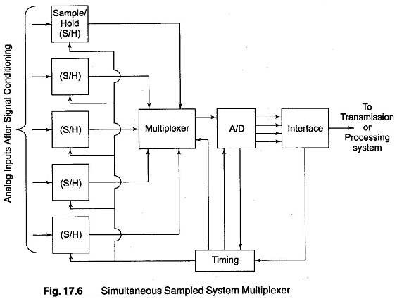 Multi Channel Data Acquisition System