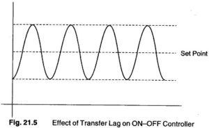 On Off Controller | Characteristics of Control Action | Effects