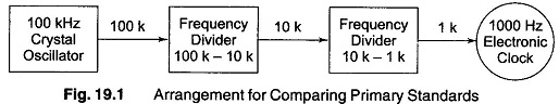 Read more about the article Primary Standard