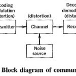 Principles of Communication Systems