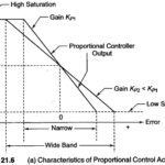 Proportional Controller
