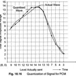 Pulse Code Modulation