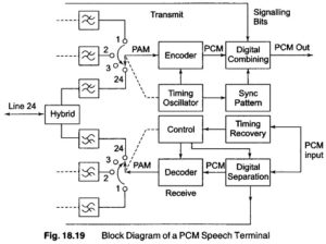 Pulse Code Modulation | Principle | Generation | Application of PCM