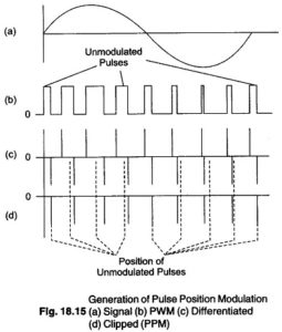 Pulse Position Modulation(PPM) | Advantages | Disadvantage