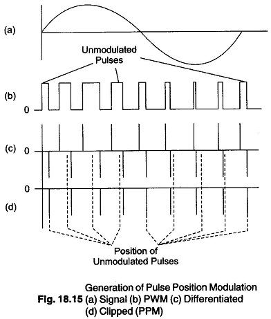 Read more about the article Pulse Position Modulation