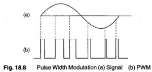 Pulse Width Modulation | Monostable Multivibrator Generating PWM