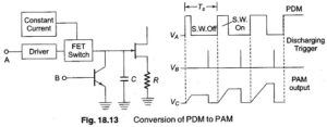 Pulse Width Modulation | Monostable Multivibrator Generating PWM