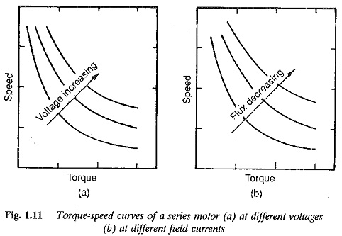Speed Torque Characteristics of Series Motor