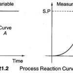 Step Function Response