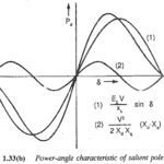 Characteristics of Synchronous Motor